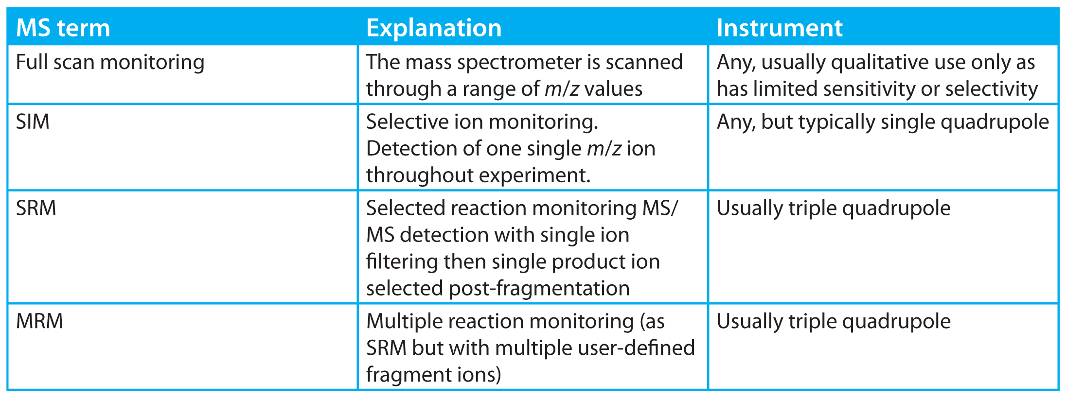 Quantitation in hyphenated chromatographic techniques Separation Science
